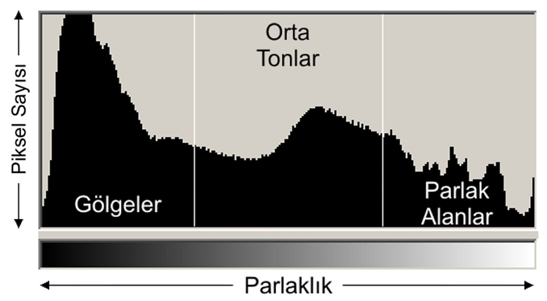 Histogramlar