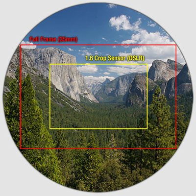 Full Frame Nedir?