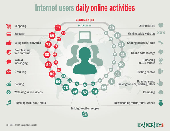 Kaspersky Lab Uyarıyor!