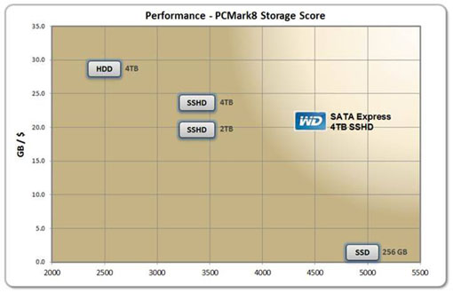 Dünyanın En Hızlı 4TB Hibrid Sürücüsü