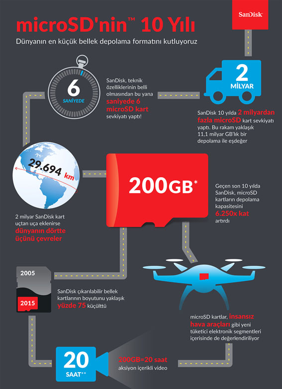 SanDisk’ten 2 milyar microSD kart